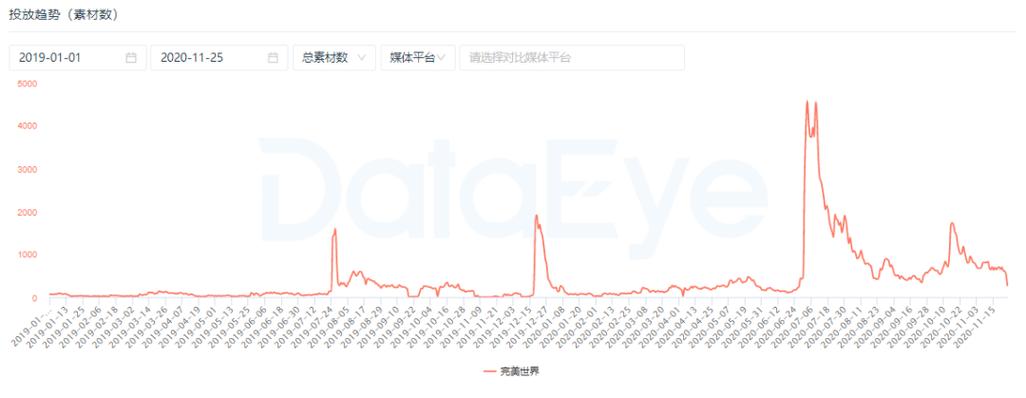 完美世界率先走通品效合一買量新路徑 打破內(nèi)卷，重塑增長(zhǎng)邏輯